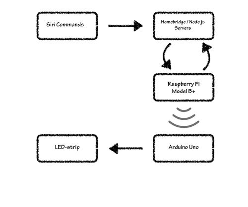 HomeKit智能LED燈帶驅動 在OSCHINA中文開源社區獲取文檔、下載與物聯網技術服務