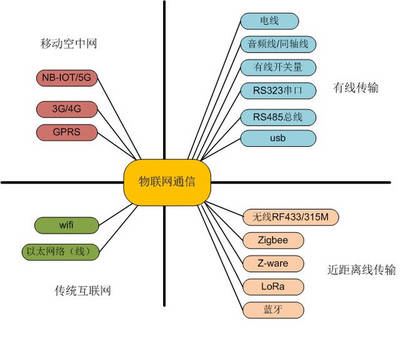 物聯網通信方式全解析 一圖概覽有線與無線技術，值得收藏