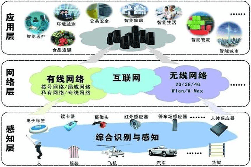 物聯網技術報告 在線閱讀、下載與技術服務概覽